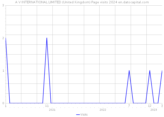 A V INTERNATIONAL LIMITED (United Kingdom) Page visits 2024 