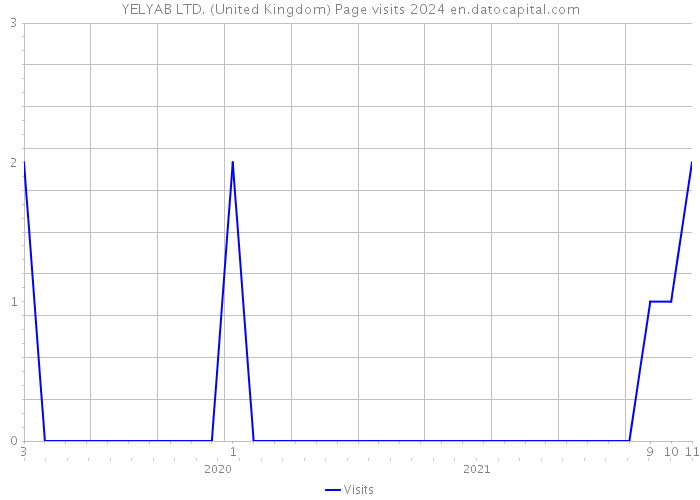 YELYAB LTD. (United Kingdom) Page visits 2024 