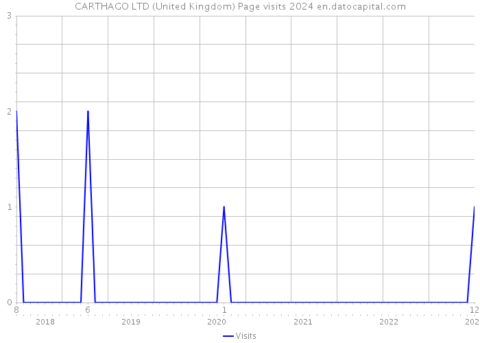 CARTHAGO LTD (United Kingdom) Page visits 2024 