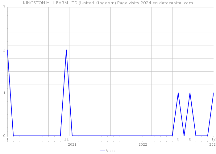 KINGSTON HILL FARM LTD (United Kingdom) Page visits 2024 
