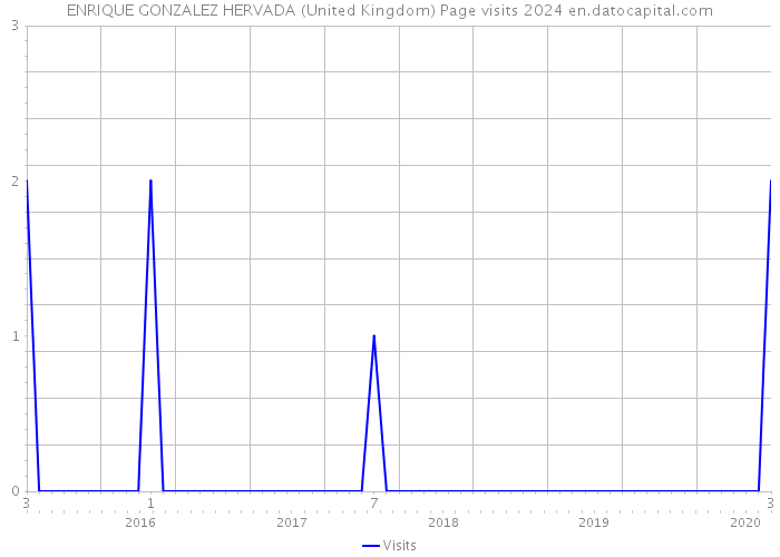 ENRIQUE GONZALEZ HERVADA (United Kingdom) Page visits 2024 