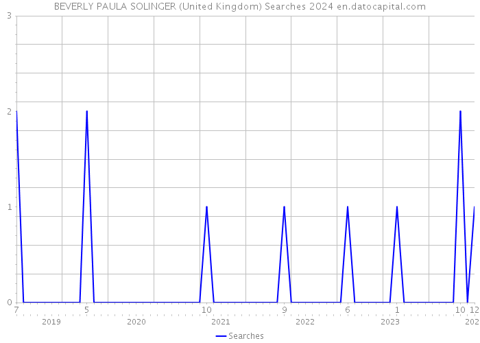 BEVERLY PAULA SOLINGER (United Kingdom) Searches 2024 