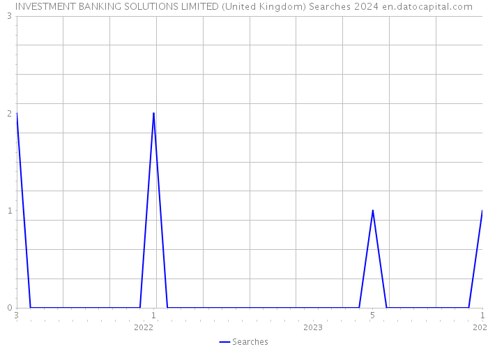 INVESTMENT BANKING SOLUTIONS LIMITED (United Kingdom) Searches 2024 