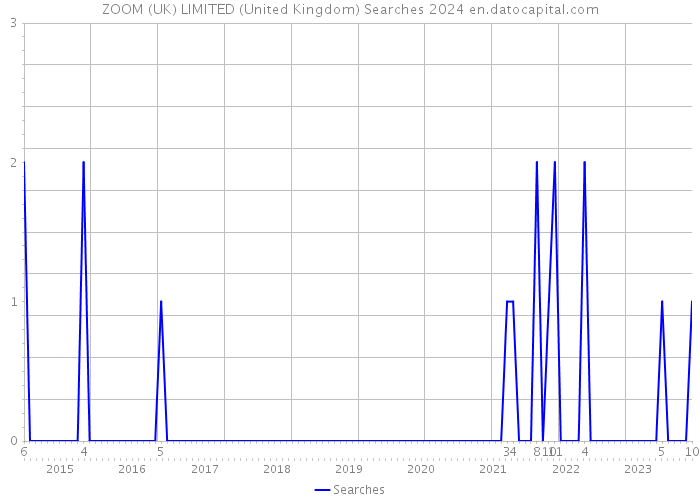 ZOOM (UK) LIMITED (United Kingdom) Searches 2024 