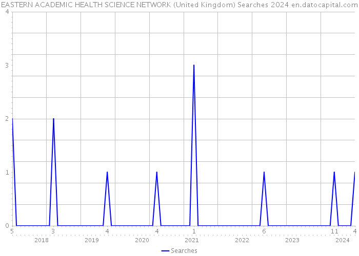 EASTERN ACADEMIC HEALTH SCIENCE NETWORK (United Kingdom) Searches 2024 