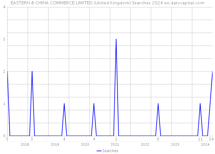EASTERN & CHINA COMMERCE LIMITED (United Kingdom) Searches 2024 