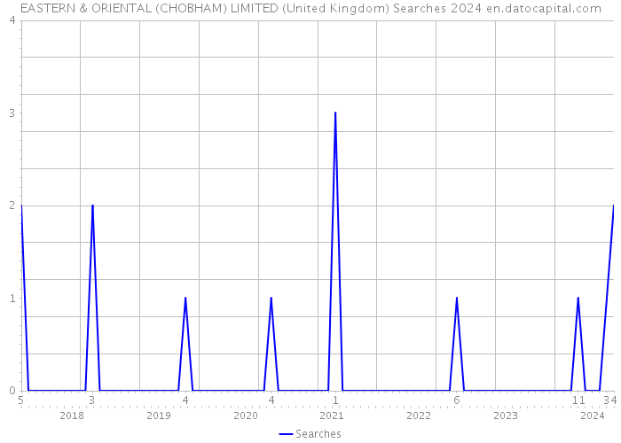 EASTERN & ORIENTAL (CHOBHAM) LIMITED (United Kingdom) Searches 2024 