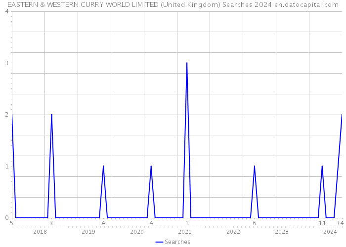 EASTERN & WESTERN CURRY WORLD LIMITED (United Kingdom) Searches 2024 