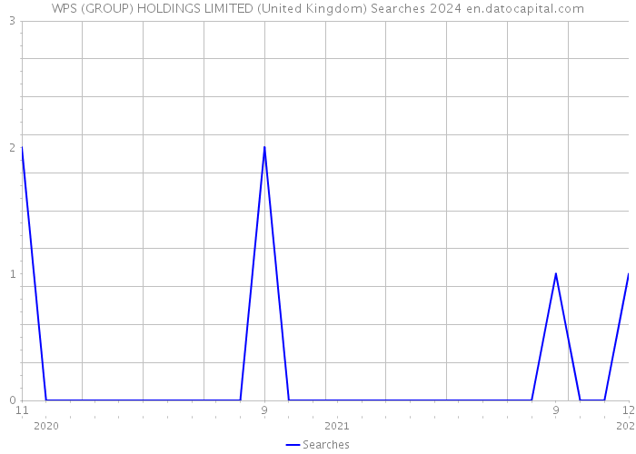 WPS (GROUP) HOLDINGS LIMITED (United Kingdom) Searches 2024 