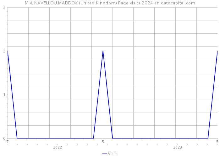 MIA NAVELLOU MADDOX (United Kingdom) Page visits 2024 