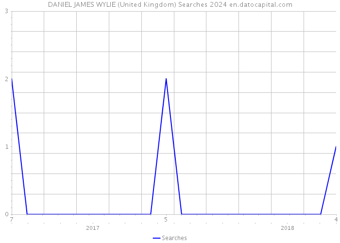 DANIEL JAMES WYLIE (United Kingdom) Searches 2024 