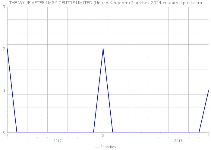 THE WYLIE VETERINARY CENTRE LIMITED (United Kingdom) Searches 2024 