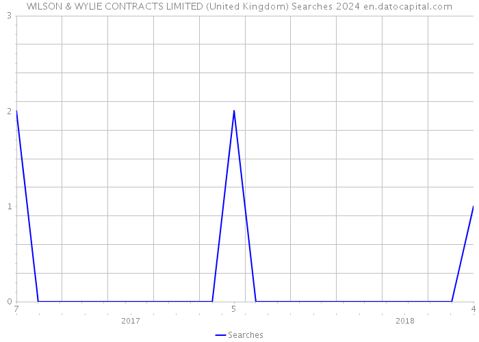 WILSON & WYLIE CONTRACTS LIMITED (United Kingdom) Searches 2024 