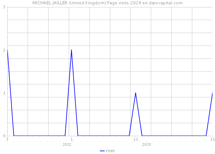 MICHAEL JAILLER (United Kingdom) Page visits 2024 