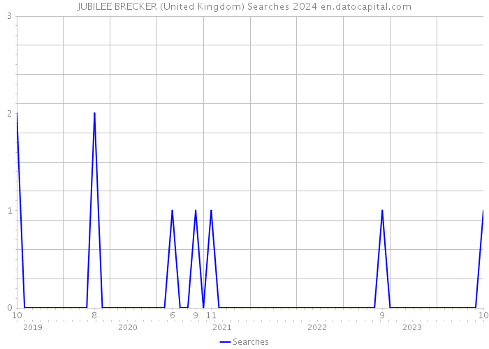 JUBILEE BRECKER (United Kingdom) Searches 2024 