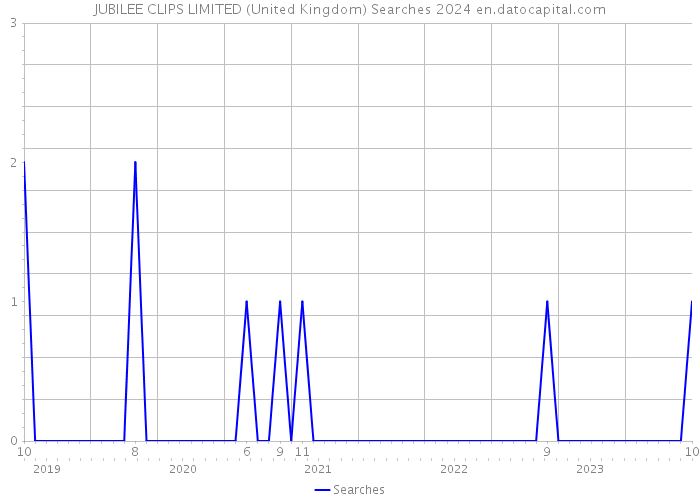 JUBILEE CLIPS LIMITED (United Kingdom) Searches 2024 