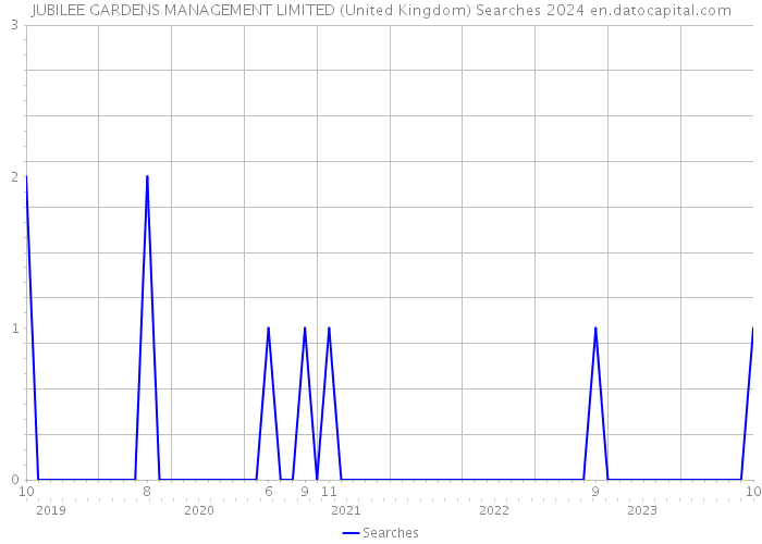 JUBILEE GARDENS MANAGEMENT LIMITED (United Kingdom) Searches 2024 