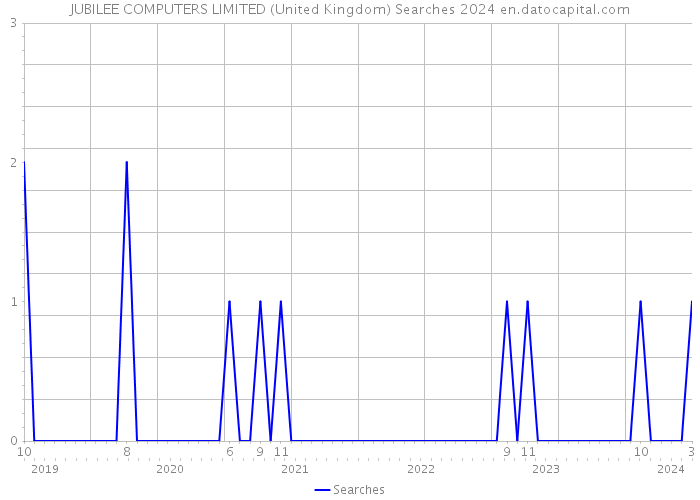 JUBILEE COMPUTERS LIMITED (United Kingdom) Searches 2024 