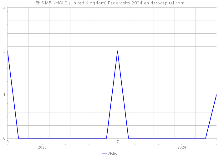 JENS MEINHOLD (United Kingdom) Page visits 2024 