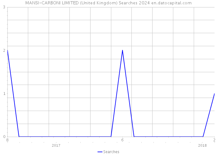 MANSI-CARBONI LIMITED (United Kingdom) Searches 2024 