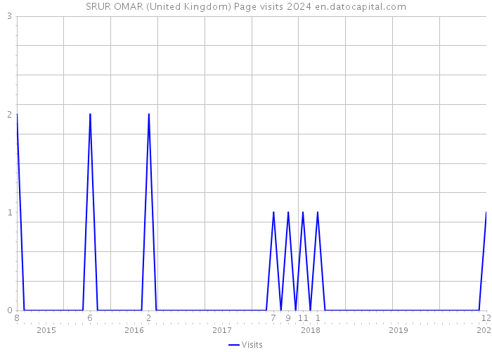 SRUR OMAR (United Kingdom) Page visits 2024 