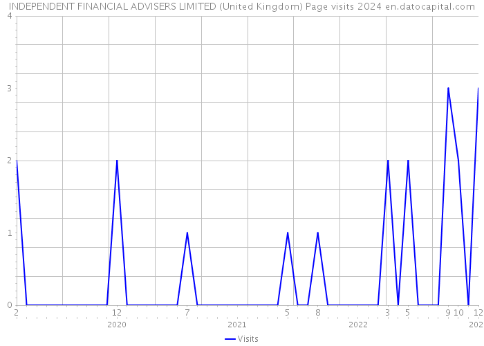 INDEPENDENT FINANCIAL ADVISERS LIMITED (United Kingdom) Page visits 2024 