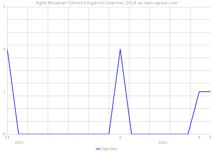Aghil Motahari (United Kingdom) Searches 2024 
