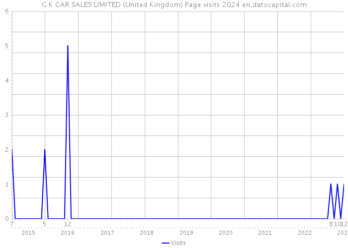 G K CAR SALES LIMITED (United Kingdom) Page visits 2024 