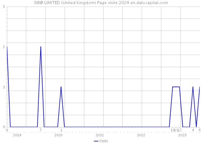 SIB@ LIMITED (United Kingdom) Page visits 2024 
