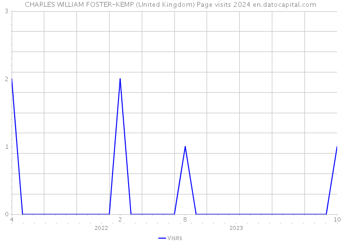 CHARLES WILLIAM FOSTER-KEMP (United Kingdom) Page visits 2024 