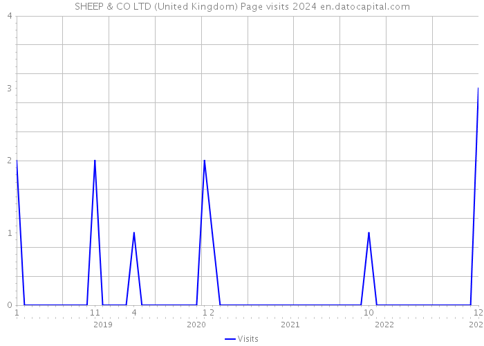 SHEEP & CO LTD (United Kingdom) Page visits 2024 