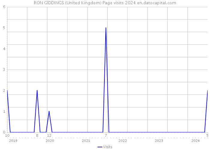 RON GIDDINGS (United Kingdom) Page visits 2024 