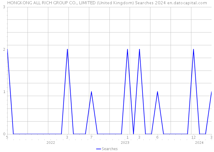 HONGKONG ALL RICH GROUP CO., LIMITED (United Kingdom) Searches 2024 