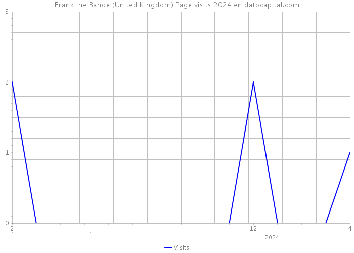 Frankline Bande (United Kingdom) Page visits 2024 