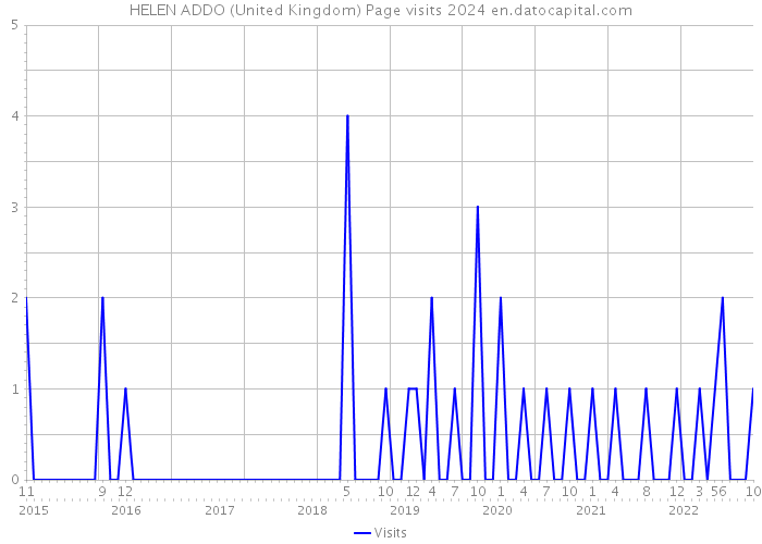 HELEN ADDO (United Kingdom) Page visits 2024 