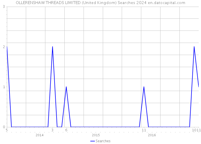 OLLERENSHAW THREADS LIMITED (United Kingdom) Searches 2024 