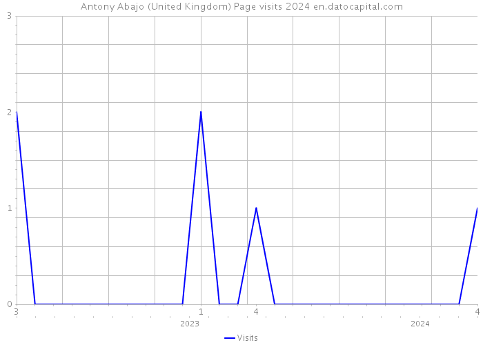 Antony Abajo (United Kingdom) Page visits 2024 