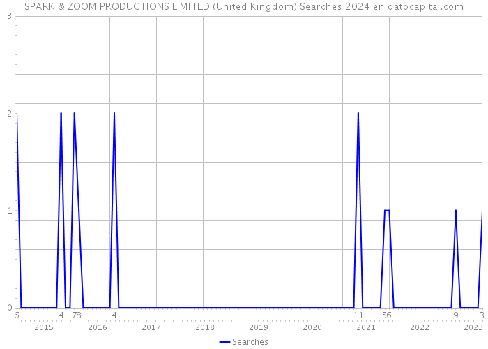 SPARK & ZOOM PRODUCTIONS LIMITED (United Kingdom) Searches 2024 