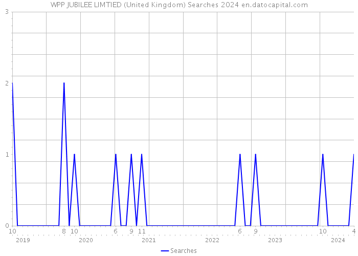 WPP JUBILEE LIMTIED (United Kingdom) Searches 2024 