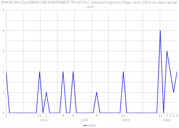 JPMORGAN CLAVERHOUSE INVESTMENT TRUST PLC (United Kingdom) Page visits 2024 