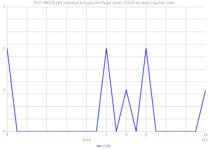 ROY WOOLLEY (United Kingdom) Page visits 2024 