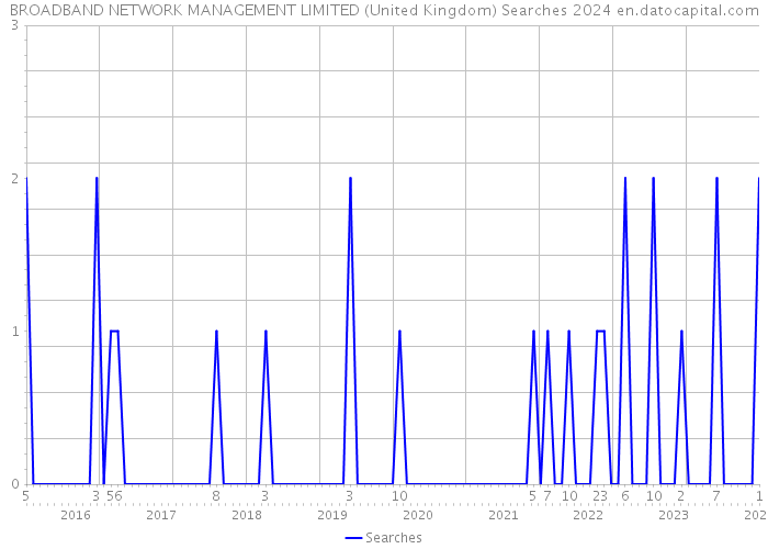 BROADBAND NETWORK MANAGEMENT LIMITED (United Kingdom) Searches 2024 