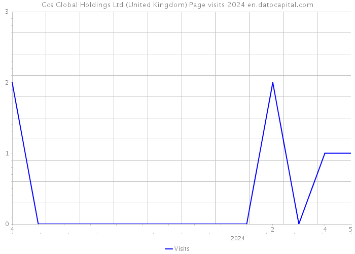 Gcs Global Holdings Ltd (United Kingdom) Page visits 2024 