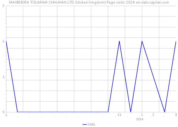 MAHENDRA TOLARAM CHAUHAN LTD (United Kingdom) Page visits 2024 