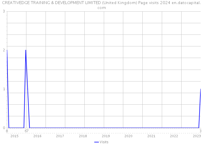 CREATIVEDGE TRAINING & DEVELOPMENT LIMITED (United Kingdom) Page visits 2024 