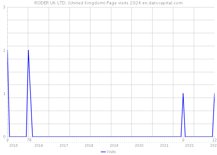 RODER UK LTD. (United Kingdom) Page visits 2024 