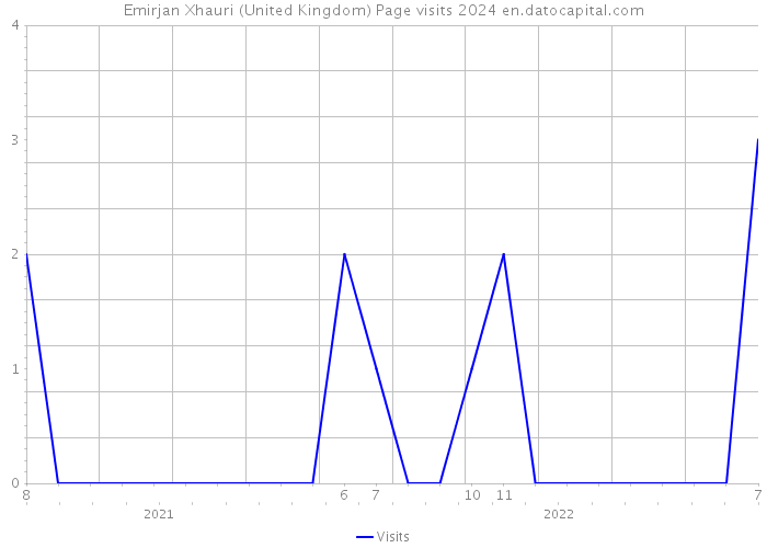 Emirjan Xhauri (United Kingdom) Page visits 2024 