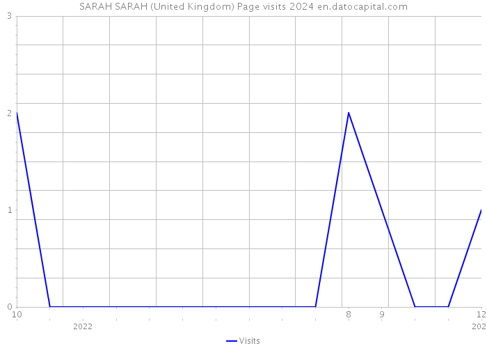 SARAH SARAH (United Kingdom) Page visits 2024 