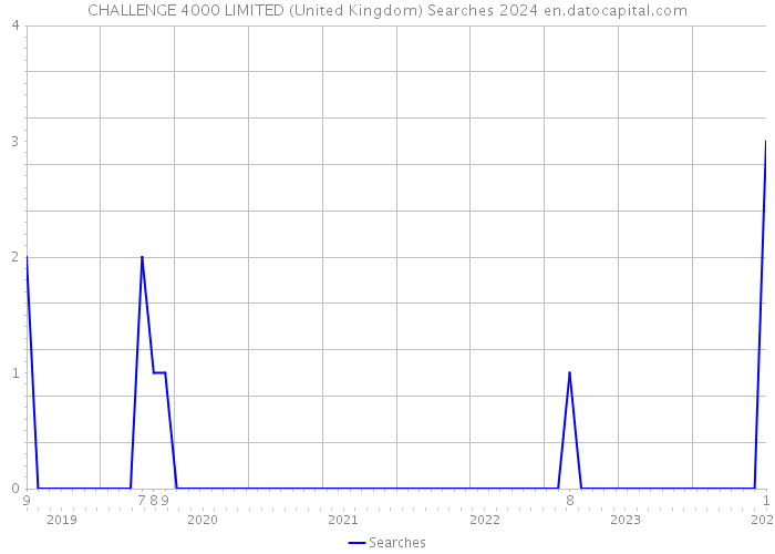 CHALLENGE 4000 LIMITED (United Kingdom) Searches 2024 