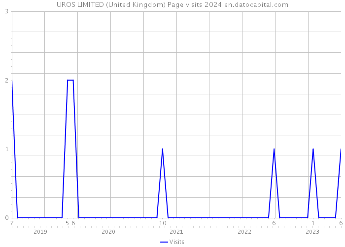 UROS LIMITED (United Kingdom) Page visits 2024 